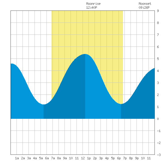 Mill Basin tide chart for Saturday, September 27, 2025