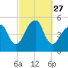 Mill Basin tide chart for Saturday, September 27, 2025