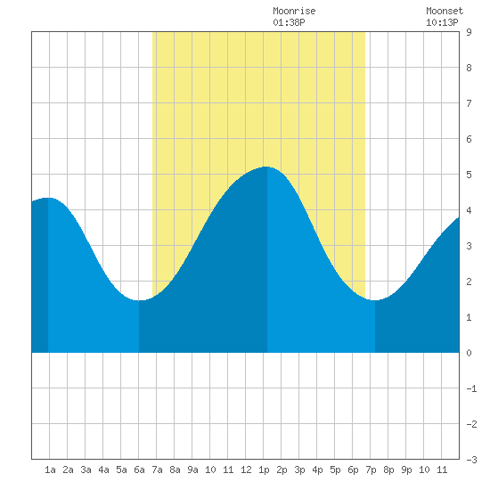 Mill Basin tide chart for Sunday, September 28, 2025