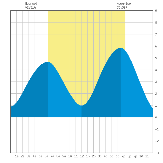 Mill Basin tide chart for Thursday, September 4, 2025