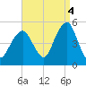 Mill Basin tide chart for Thursday, September 4, 2025