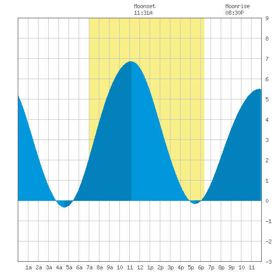 Mill Basin tide chart for Friday, October 10, 2025