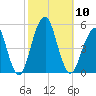 Mill Basin tide chart for Friday, October 10, 2025