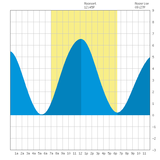 Mill Basin tide chart for Saturday, October 11, 2025
