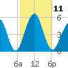 Mill Basin tide chart for Saturday, October 11, 2025