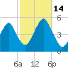 Mill Basin tide chart for Tuesday, October 14, 2025