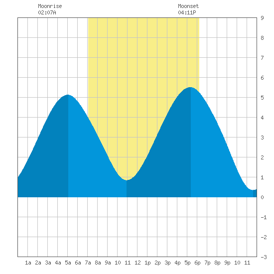 Mill Basin tide chart for Thursday, October 16, 2025