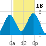 Mill Basin tide chart for Thursday, October 16, 2025