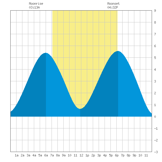 Mill Basin tide chart for Friday, October 17, 2025