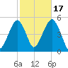 Mill Basin tide chart for Friday, October 17, 2025