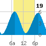 Mill Basin tide chart for Sunday, October 19, 2025