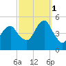 Mill Basin tide chart for Wednesday, October 1, 2025