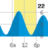 Mill Basin tide chart for Wednesday, October 22, 2025