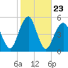 Mill Basin tide chart for Thursday, October 23, 2025