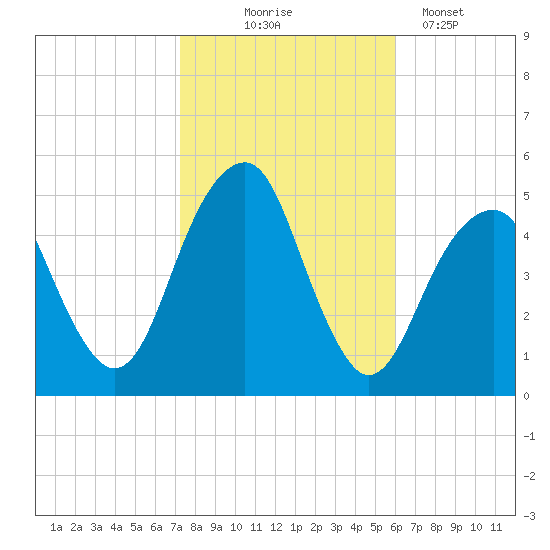 Mill Basin tide chart for Friday, October 24, 2025