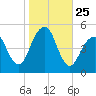 Mill Basin tide chart for Saturday, October 25, 2025