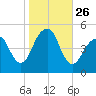 Mill Basin tide chart for Sunday, October 26, 2025