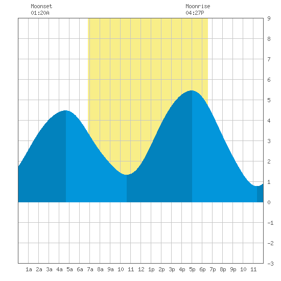 Mill Basin tide chart for Thursday, October 2, 2025