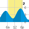 Mill Basin tide chart for Thursday, October 2, 2025