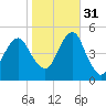 Mill Basin tide chart for Friday, October 31, 2025