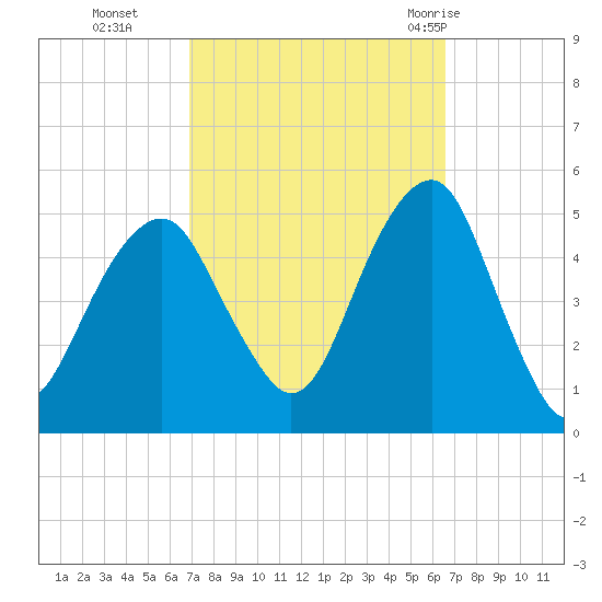 Mill Basin tide chart for Friday, October 3, 2025