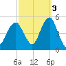 Mill Basin tide chart for Friday, October 3, 2025