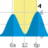 Mill Basin tide chart for Saturday, October 4, 2025