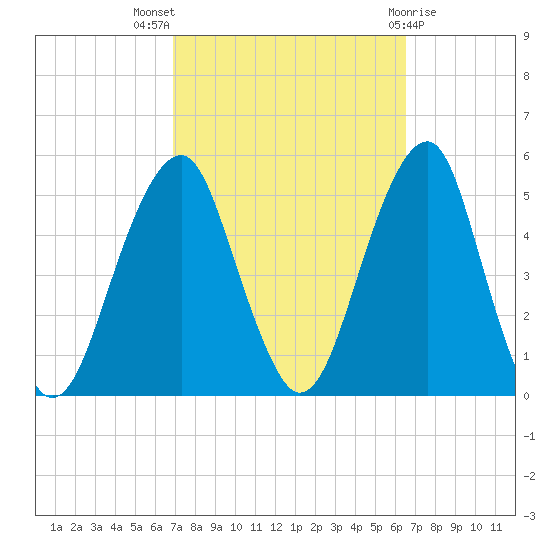 Mill Basin tide chart for Sunday, October 5, 2025