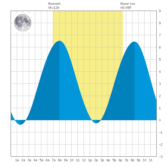 Mill Basin tide chart for Monday, October 6, 2025