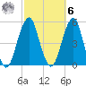 Mill Basin tide chart for Monday, October 6, 2025