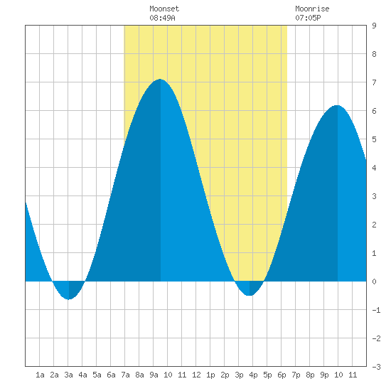 Mill Basin tide chart for Wednesday, October 8, 2025