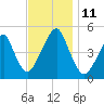 Mill Basin tide chart for Tuesday, November 11, 2025
