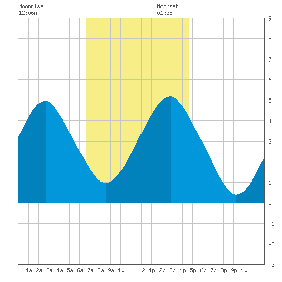 Mill Basin tide chart for Thursday, November 13, 2025