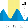 Mill Basin tide chart for Thursday, November 13, 2025