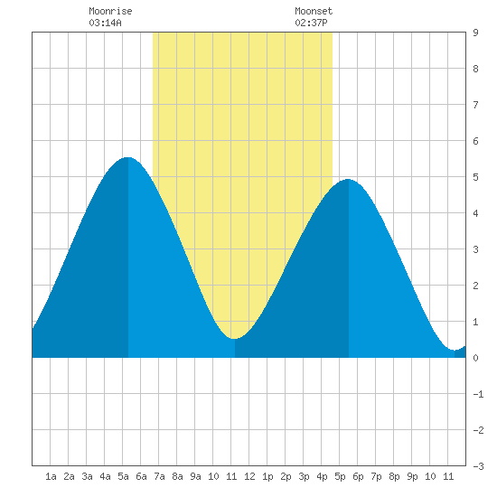 Mill Basin tide chart for Sunday, November 16, 2025