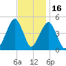 Mill Basin tide chart for Sunday, November 16, 2025