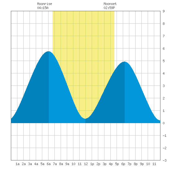 Mill Basin tide chart for Monday, November 17, 2025