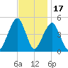 Mill Basin tide chart for Monday, November 17, 2025