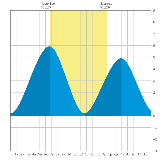 Mill Basin tide chart for Tuesday, November 18, 2025
