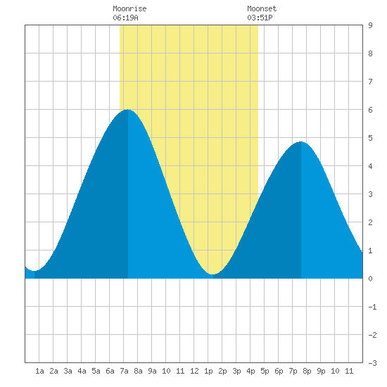 Mill Basin tide chart for Wednesday, November 19, 2025