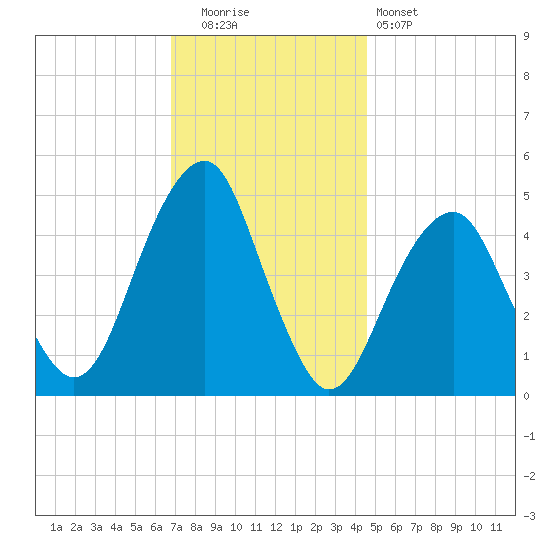 Mill Basin tide chart for Friday, November 21, 2025
