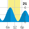 Mill Basin tide chart for Friday, November 21, 2025