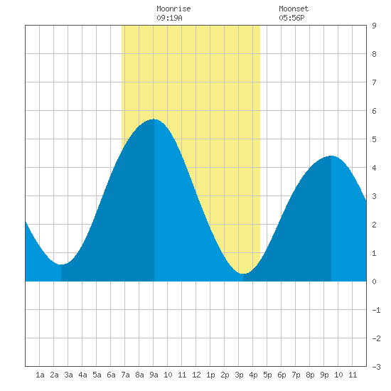 Mill Basin tide chart for Saturday, November 22, 2025