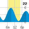 Mill Basin tide chart for Saturday, November 22, 2025