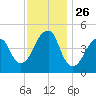Mill Basin tide chart for Wednesday, November 26, 2025