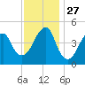 Mill Basin tide chart for Thursday, November 27, 2025