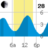 Mill Basin tide chart for Friday, November 28, 2025