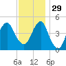 Mill Basin tide chart for Saturday, November 29, 2025