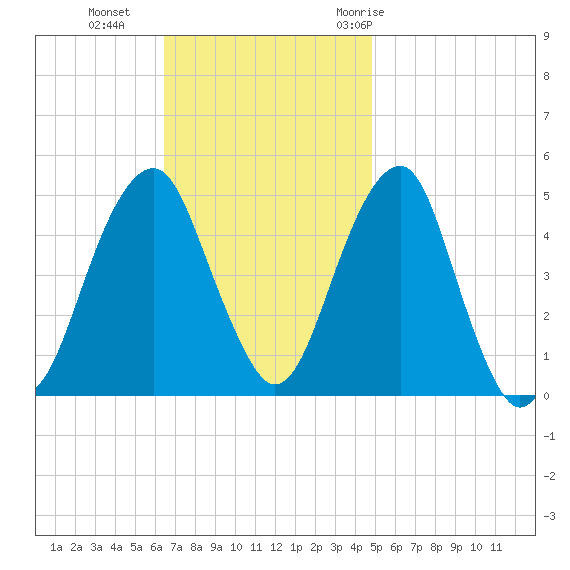 Mill Basin tide chart for Sunday, November 2, 2025