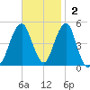 Mill Basin tide chart for Sunday, November 2, 2025